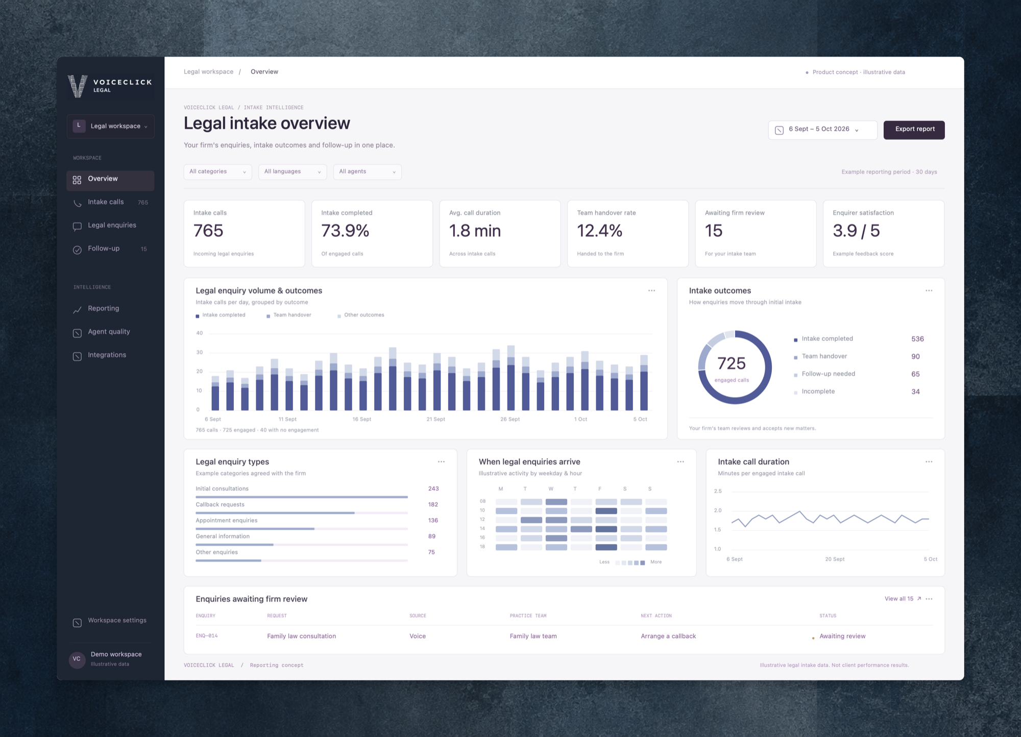 Voiceclick Legal intake overview showing intake calls, completion rate, average call duration and team handover rate, with enquiry volume and outcome charts. Illustrative data.