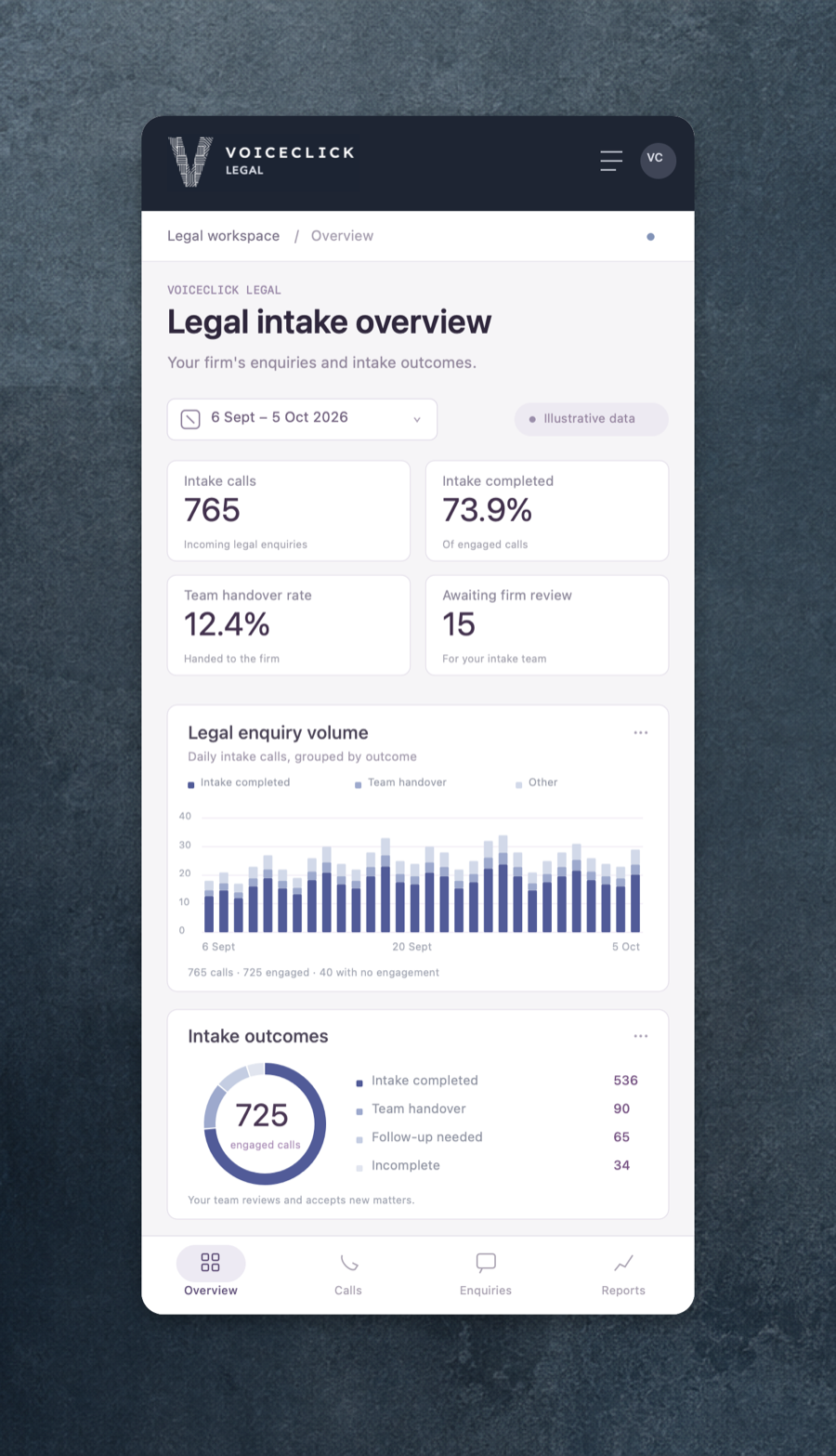 The same dashboard on a phone, leading with the four primary intake metrics. Illustrative data.