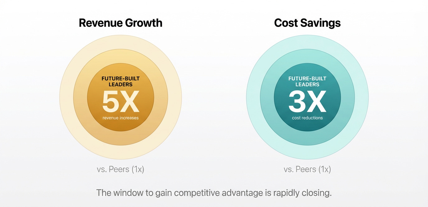 Future-built leaders achieve 5x revenue increases and 3x cost reductions from AI initiatives